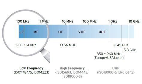 MIFARE card vs rfid